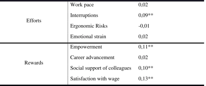 Table 9.1.: Results of regression Analysis Predicting Well-being by efforts and rewards for  self-employed