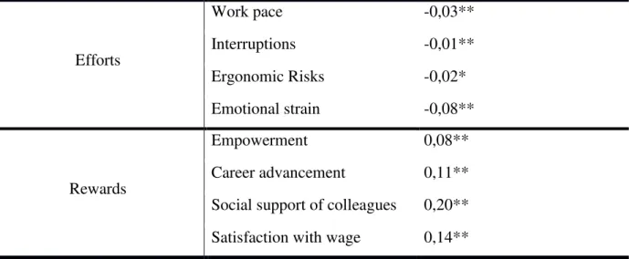 Table 9.2.: Results of regression Analysis Predicting Well-being by efforts and rewards for  employees