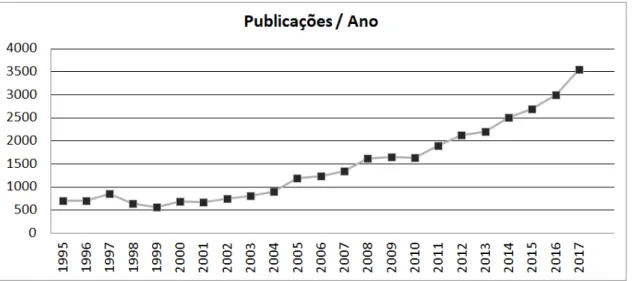 Figura 2.5: Quantidade de Publicações Relacionadas ao Tema Dinâmica de Sistemas Fonte: Consolidado de Direct Science, julho/2018.