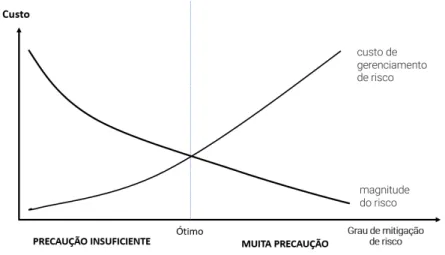 Figura 2.16: Custo da gestão de risco e magnitude do risco Fonte: Vasvári [58]
