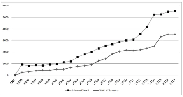 Figura 2.17: Quantidade de Publicações com o tema: Risk Management, por ano Fonte: Consolidado de Science Direct e Web of Science, julho/2018.