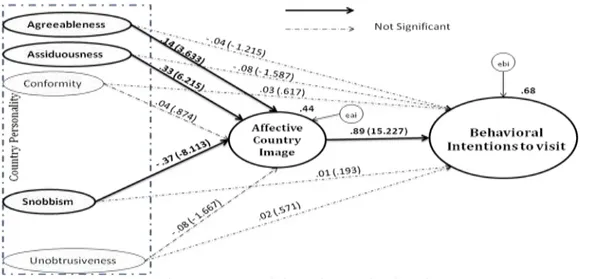 Figure 3 – Alternative model, with standardized estimates 