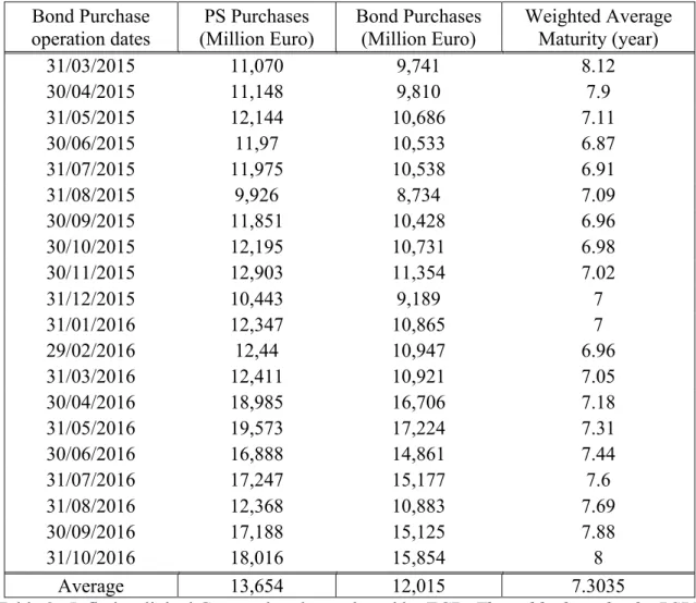 Table 2 : Inflation-linked German bonds purchased by ECB. This table describe the PSPP  implemented by the ECB in Germany