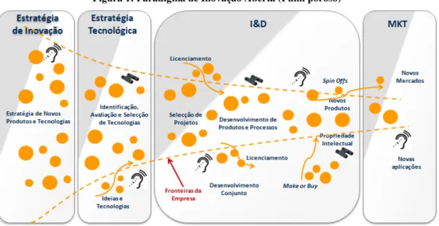 Figura 1: Paradigma de Inovação Aberta (Funil poroso) 