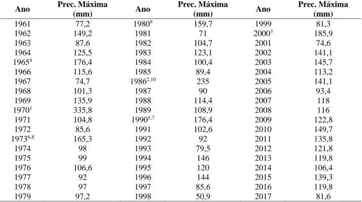 Tabela 1. Máximas precipitações diárias anuais no Recife – Estação Recife (Curado) (1961 – 2017)