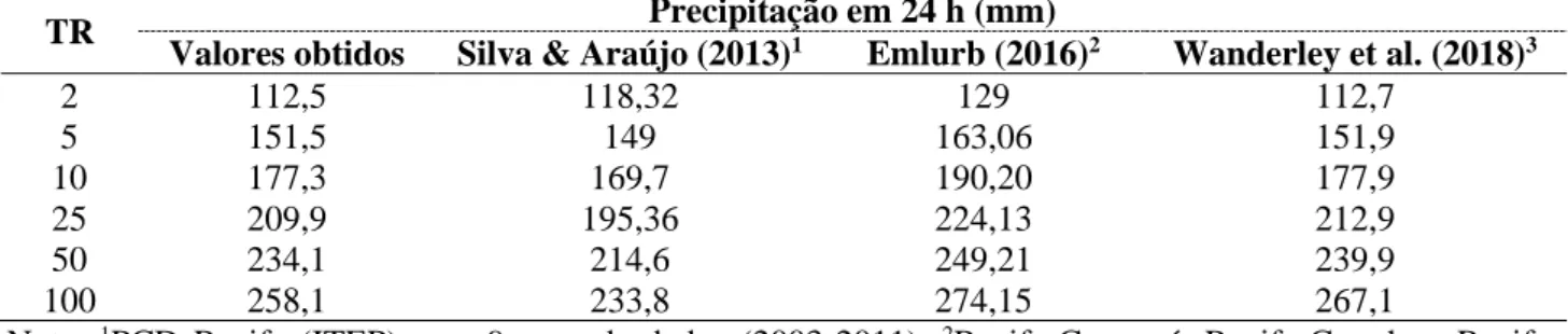 Tabela 2. Tempo de retorno dos eventos de precipitação máxima diária/ano para a cidade do Recife