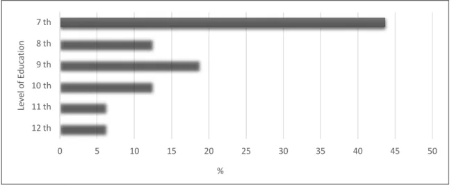 Figure 6. Teachers that use the textbook in all classes by year of education 