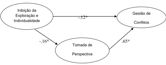 Figura 4 . Modelo Estrutural de Mediação entre IEI e Gestão de Conflitos 