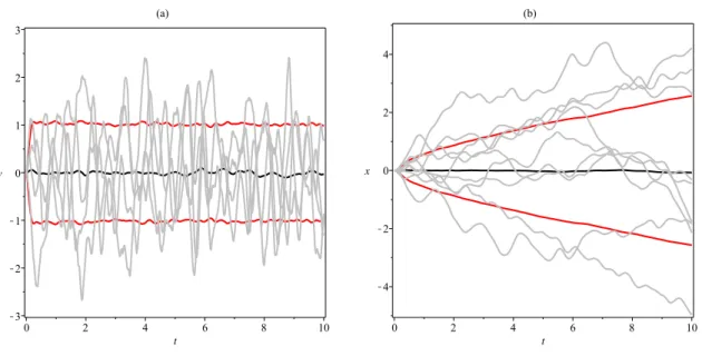 Figure 5: Evolução temporal da velocidade e posição da partícula de teste. (a): Velocidade para dez trajetórias (linhas cinzas), Velocidade Média &lt; 