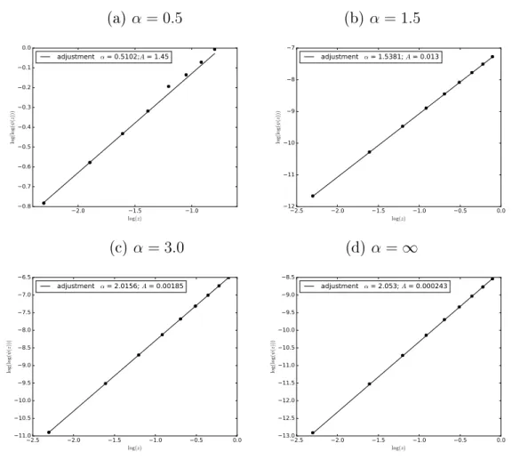 Figure 10: Ajuste linear da função característica empírica. Os painéis mostram o ajuste linear da expressão fornecida em (5.1) (linhas sólidas) com a Função Característica Empírica (linhas de ponto) para diferentes valores do expoente de Levy