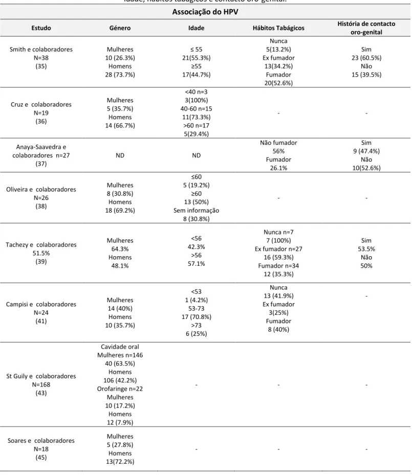 Tabela II – Resultados de 12 estudos em que foi estudada a relação da infeção pelo HPV com as variáveis género,  idade, hábitos tabágicos e contacto oro-genital