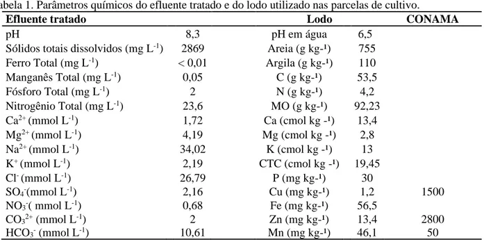 Tabela 1. Parâmetros químicos do efluente tratado e do lodo utilizado nas parcelas de cultivo