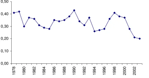 Figure 2: Sardine Fishing Mortality (F), in ICES VIIIc and IXa Divisions. 