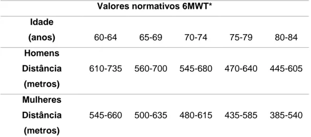 Tabela  2.  Valores  normativos  do  teste  6MWT.  Adaptado  da  Tabela  de  classificação de Rikli e Jones