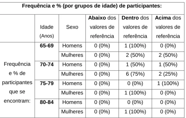Tabela  7.  Frequência  e  percentagem  (dos  sexos  por  grupos  de  idade)  de  participantes  que  se  encontravam  abaixo,  dentro  e  acima  de  valores  de  referência para a sua idade no teste 6MWT