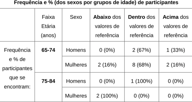 Tabela  8.  Frequência  e  percentagem  (dos  sexos  por  grupos  de  idade)  de  participantes  que  se  encontravam  abaixo,  dentro  e  acima  de  valores  de  referência para a sua idade no teste HGST