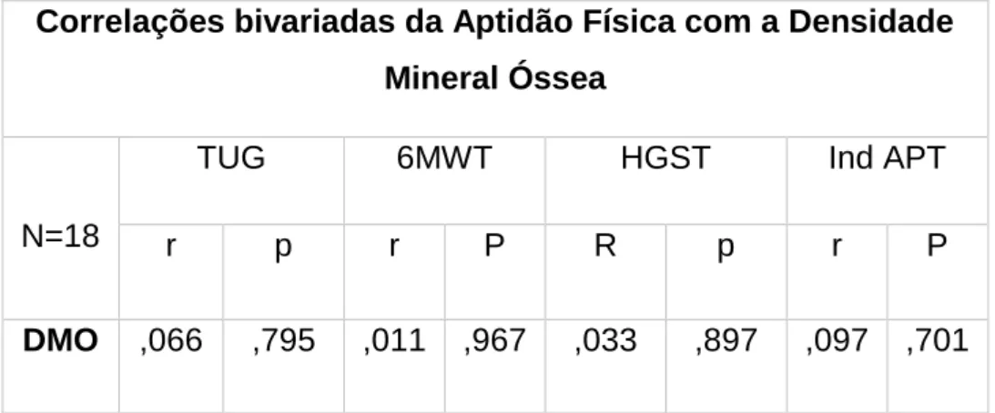 Tabela 10. Correlações bivariadas da Aptidão Física com a Densidade Mineral  Óssea  