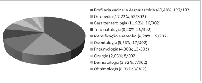 Gráfico  1:  Casuística  geral  da  clínica  ambulatória  de  equinos  observada  entre  Outubro  de  2009 e Janeiro de 2010 em visitas pontuais aos distritos de Setúbal e Évora mas sobretudo na  área da Grande Lisboa, com particular incidência na zona de 