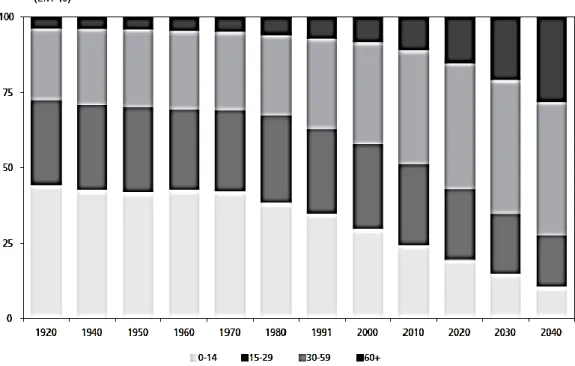 Gráfico  1:  Distribuição  Proporcional  da  população,  observada  e  projetada  por  grupos  de  idade – Brasil 