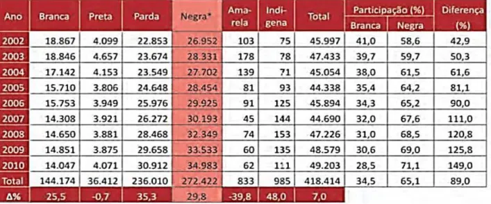 Tabela 1: Evolução do número de homicídios, da participação e da vitimização  por raça/cor das vítimas na população total