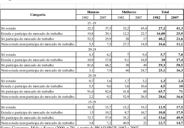 Tabela  4:  Distribuição  proporcional  da  população  jovem  por  sexo,  segundo  algumas  categorias – Brasil 