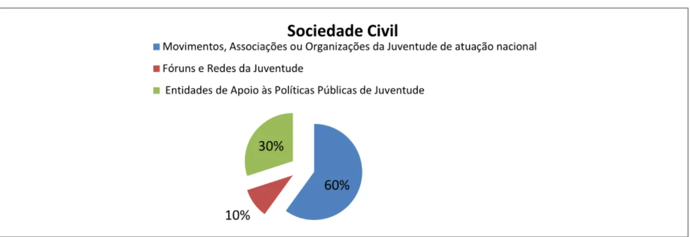 Gráfico 5: Distribuição percentual dos representantes da Sociedade Civil 