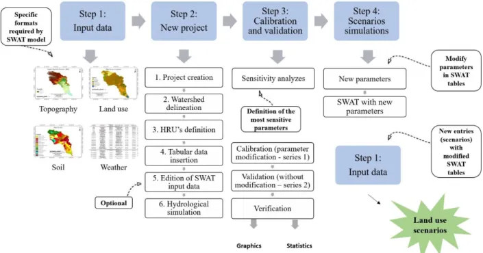 Figure 2. Conceptual framework of the Soil and Water Assessment Tool (SWAT) model and its setup