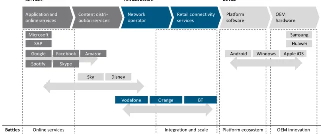 Figure 4 – Telco’s ecosystem and value chain 