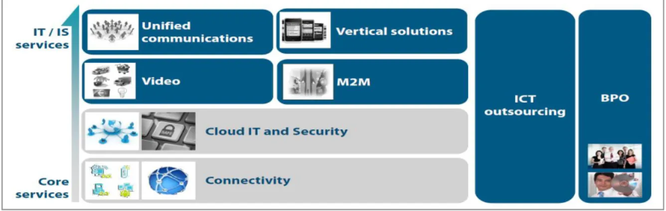 Figure 5 – PT’s ICT portfolio for the business segment 