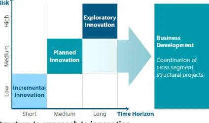Figure 6 – PT’s structure to approach to innovation 