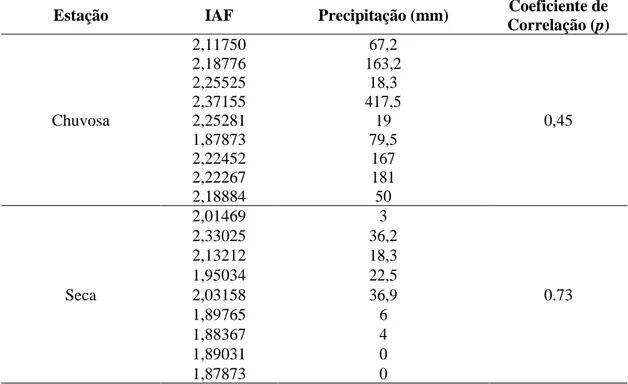 Tabela 1. Dados dos valores do Índice de Área Foliar (IAF), precipitação e correlação de Pearson para a série  histórica analisada