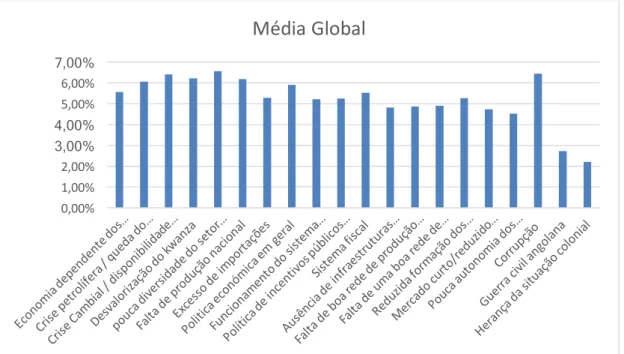 GRÁFICO  7 - Distribuição dos fatores segundo média global. 