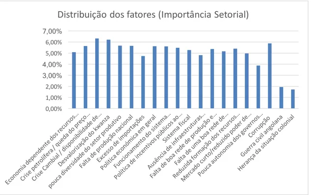 GRÁFICO  8- Distribuição dos fatores segundo importância setorial. 
