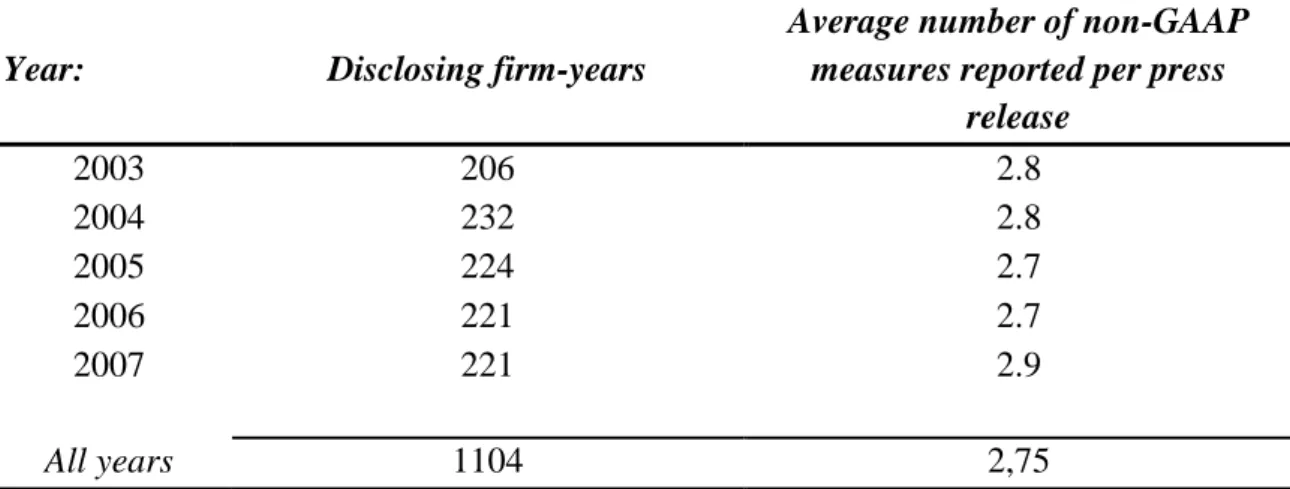 Table  2: This  table  presents  the  frequency  of  non-GAAP  disclosures  (Panel  A)  and  the  percentage  of  firm-years reporting non-GAAP measures, by industry (Panel B), for all the sample firms