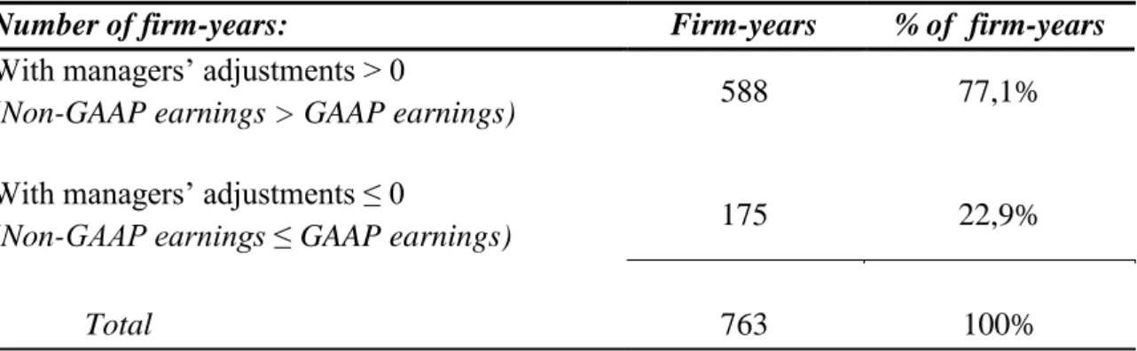 Table 3: This table shows the number of positive and negative adjustments made by managers to GAAP  earnings in the calculation of non-GAAP numbers, for the maximum number of observations (N =  763)  for which data was available and for fiscal years 2003-2