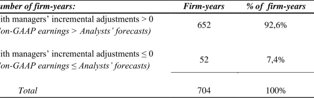 Table  4:  This  table  presents  the  number  of  positive  and  negative  adjustments  made  by  managers  to  GAAP earnings beyond those made by analysts, for the maximum number of observations (n = 704) for  which  data  was  available  and  for  fisca