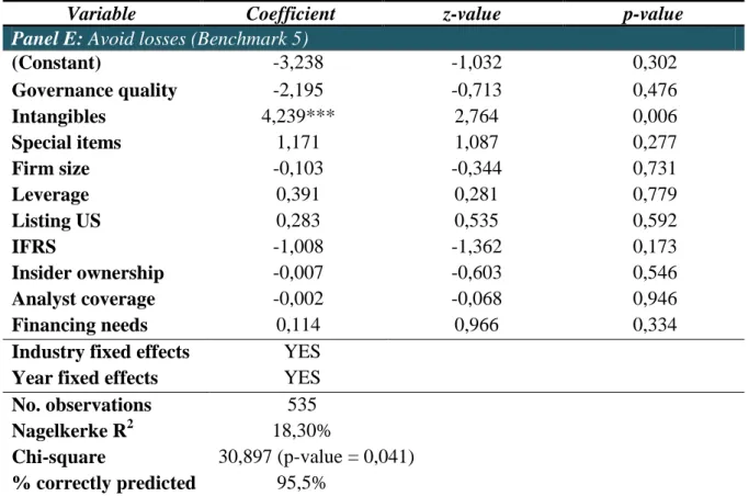 Table  6: This  table  reports  the  estimation  results  from  logistic  regression  model  where  the  dependent  variable  is  Benchmark,  for  the  maximum  number  of  observations  for  which  data  was  available