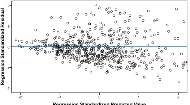 Figure 3. Scatter plot between standardized predicted values and  standardized error residuals for managers’ incremental adjustments 