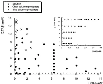 Fig. 4 Fluorescence microscopy visualizes that the compaction of single DNA is induced by cationic surfactants