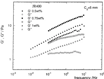 Fig. 7 Mixtures of the cationic polymer JR 400, and catanionic SDS±