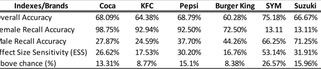 Table 8: Voice Emotion Recall by gender for all slogans 