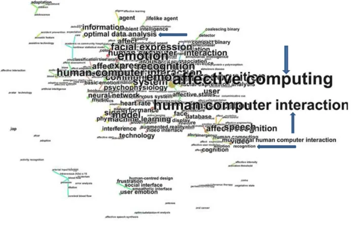 Figure 1: Network of key words assigned to papers in the field of research  