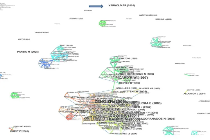 Figure 2: Panoramic bibliographical landscape between 1991 and 2016 