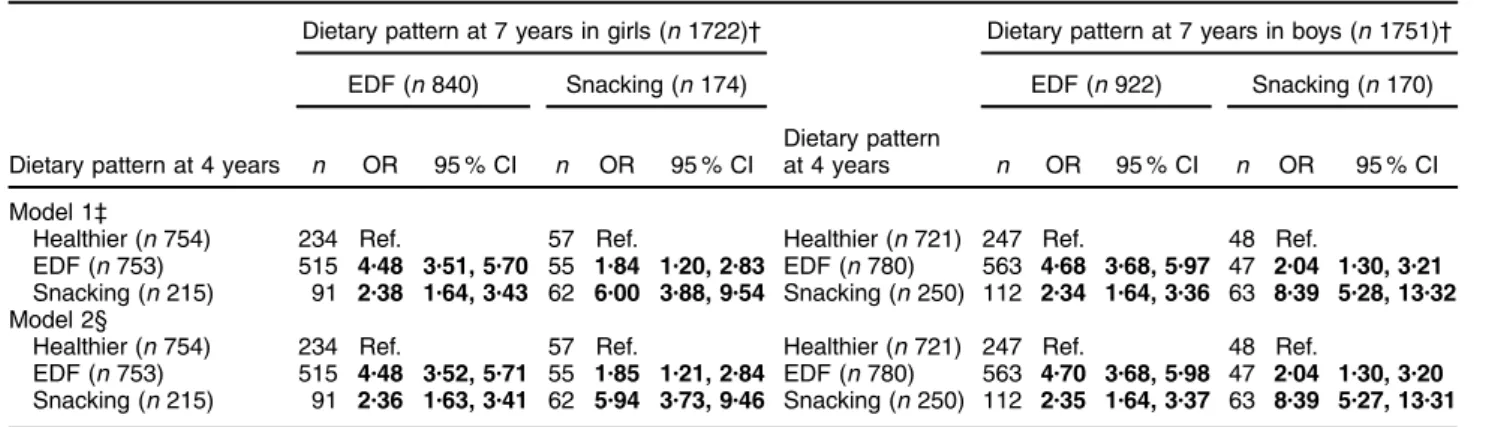 Table 5 Association of dietary patterns at 4 years of age with dietary patterns at 7 years of age by sex ( n 3473)*, Generation XXI prospective cohort study (Porto, Portugal, 2005 – 2006)