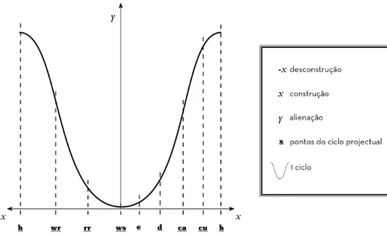 fig. 11 – Esquema do comportamento da alienação, desconstrução e construção  segundo o briefing 