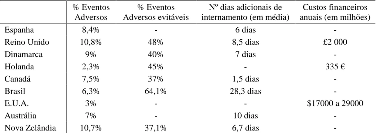 Tabela 1. Impacto da ocorrência de eventos adversos em pacientes internados (Fonte: Porto et al., 2010) 