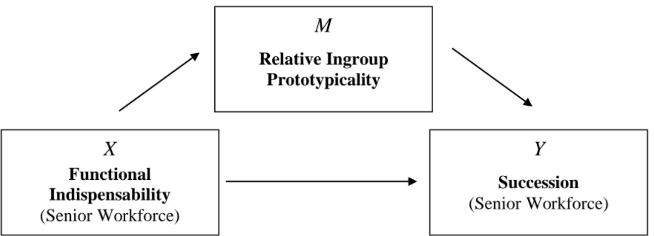 Figure 2: Mediation model: Relative Ingroup Prototypicality as a mediator between the relation of  Functional Indispensability and Succession