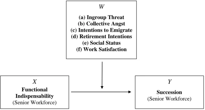 Figure 3: Moderation models: The variables (a), (b), (c), (d), (e) and (f) as moderators between the  relation of Functional Indispensability and Succession