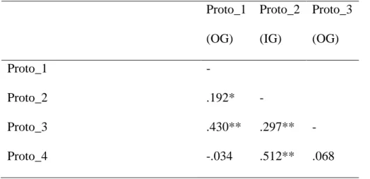 Table 1: Correlation between RIP scale items – Study 1. Proto_1  (OG)  Proto_2 (IG)  Proto_3 (OG)  Proto_1  -  Proto_2  Proto_3  .192*  .430**  -  .297**  -  Proto_4  -.034  .512**  .068        **p< .01, *p< .05  3.1.3.2