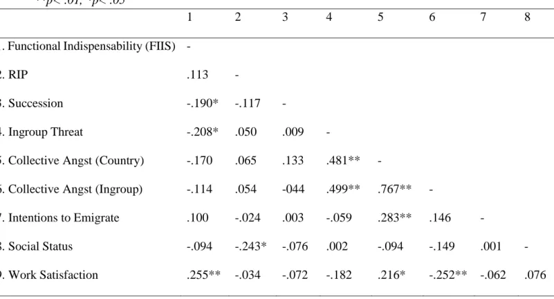 Table 2: Correlation between the measured variables – Study 1. 